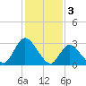 Tide chart for Beesleys Point, Great Egg Harbor Bay, New Jersey on 2023/02/3