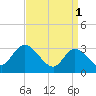 Tide chart for Beesleys Point, Great Egg Harbor Bay, New Jersey on 2023/04/1