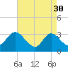 Tide chart for Beesleys Point, Great Egg Harbor Bay, New Jersey on 2023/04/30