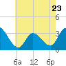 Tide chart for Beesleys Point, Great Egg Harbor Bay, New Jersey on 2023/05/23