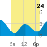 Tide chart for Beesleys Point, Great Egg Harbor Bay, New Jersey on 2023/05/24