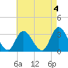 Tide chart for Beesleys Point, Great Egg Harbor Bay, New Jersey on 2023/05/4