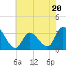 Tide chart for Beesleys Point, Great Egg Harbor Bay, New Jersey on 2023/06/20