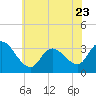 Tide chart for Beesleys Point, Great Egg Harbor Bay, New Jersey on 2023/06/23