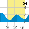 Tide chart for Beesleys Point, Great Egg Harbor Bay, New Jersey on 2023/06/24