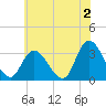 Tide chart for Beesleys Point, Great Egg Harbor Bay, New Jersey on 2023/06/2