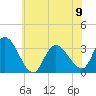 Tide chart for Beesleys Point, Great Egg Harbor Bay, New Jersey on 2023/06/9