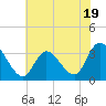 Tide chart for Beesleys Point, Great Egg Harbor Bay, New Jersey on 2023/07/19