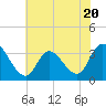Tide chart for Beesleys Point, Great Egg Harbor Bay, New Jersey on 2023/07/20