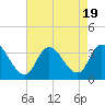 Tide chart for Beesleys Point, Great Egg Harbor Bay, New Jersey on 2023/08/19