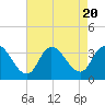 Tide chart for Beesleys Point, Great Egg Harbor Bay, New Jersey on 2023/08/20