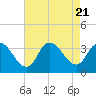 Tide chart for Beesleys Point, Great Egg Harbor Bay, New Jersey on 2023/08/21