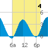 Tide chart for Beesleys Point, Great Egg Harbor Bay, New Jersey on 2023/08/4