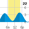 Tide chart for Beesleys Point, Great Egg Harbor Bay, New Jersey on 2023/11/22