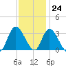 Tide chart for Beesleys Point, Great Egg Harbor Bay, New Jersey on 2023/11/24