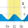 Tide chart for Beesleys Point, Great Egg Harbor Bay, New Jersey on 2024/02/1