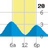 Tide chart for Beesleys Point, Great Egg Harbor Bay, New Jersey on 2024/02/20
