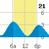 Tide chart for Beesleys Point, Great Egg Harbor Bay, New Jersey on 2024/02/21