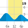 Tide chart for Beesleys Point, Great Egg Harbor Bay, New Jersey on 2024/03/19