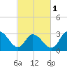 Tide chart for Beesleys Point, Great Egg Harbor Bay, New Jersey on 2024/03/1