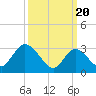 Tide chart for Beesleys Point, Great Egg Harbor Bay, New Jersey on 2024/03/20