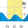 Tide chart for Beesleys Point, Great Egg Harbor Bay, New Jersey on 2024/03/31