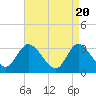 Tide chart for Beesleys Point, Great Egg Harbor Bay, New Jersey on 2024/04/20