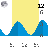 Tide chart for Beesleys Point, New Jersey on 2025/04/12