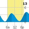 Tide chart for Beesleys Point, New Jersey on 2025/04/13