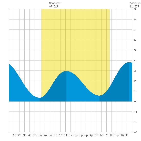 Tide chart for Beesleys Point on 2025/04/16
