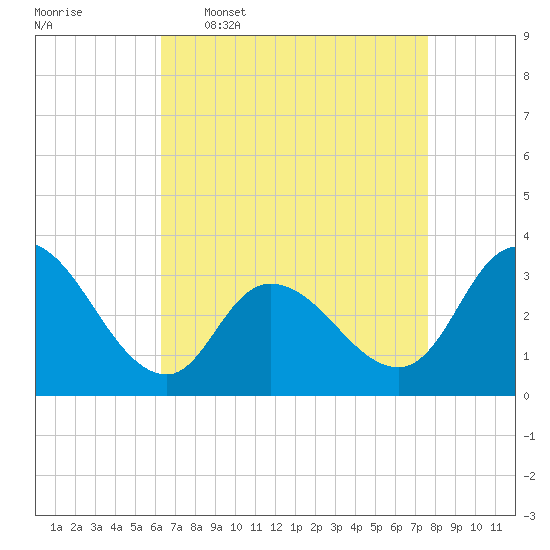 Tide chart for Beesleys Point on 2025/04/17