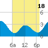 Tide chart for Beesleys Point, New Jersey on 2025/04/18