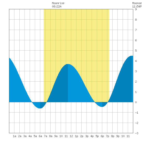 Tide chart for Beesleys Point on 2025/04/01