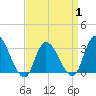 Tide chart for Beesleys Point, New Jersey on 2025/04/1