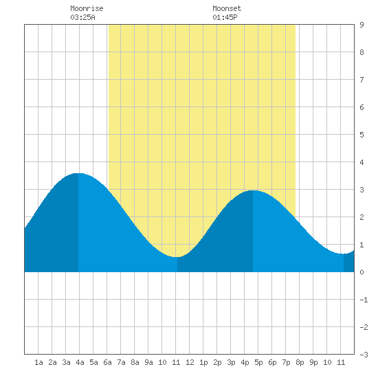 Tide chart for Beesleys Point on 2025/04/22
