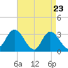 Tide chart for Beesleys Point, New Jersey on 2025/04/23