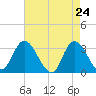 Tide chart for Beesleys Point, New Jersey on 2025/04/24