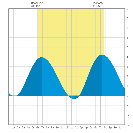 Tide chart for Beesleys Point on 2025/04/25