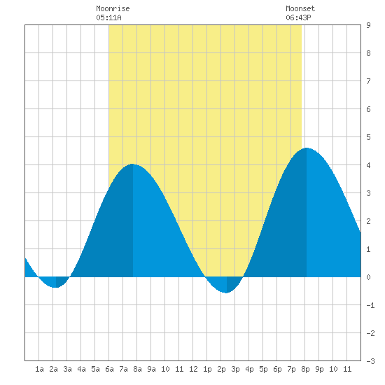 Tide chart for Beesleys Point on 2025/04/26