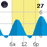 Tide chart for Beesleys Point, New Jersey on 2025/04/27