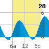 Tide chart for Beesleys Point, New Jersey on 2025/04/28