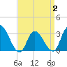 Tide chart for Beesleys Point, New Jersey on 2025/04/2
