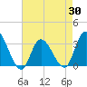 Tide chart for Beesleys Point, New Jersey on 2025/04/30