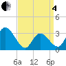 Tide chart for Beesleys Point, New Jersey on 2025/04/4