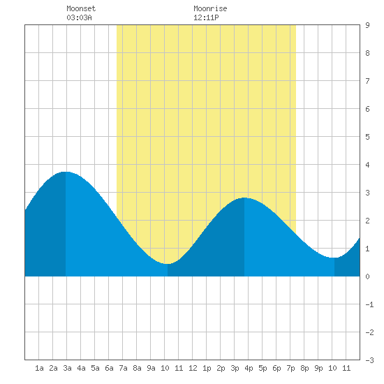 Tide chart for Beesleys Point on 2025/04/05