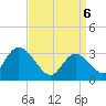 Tide chart for Beesleys Point, New Jersey on 2025/04/6