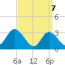 Tide chart for Beesleys Point, New Jersey on 2025/04/7