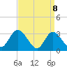 Tide chart for Beesleys Point, New Jersey on 2025/04/8