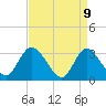 Tide chart for Beesleys Point, New Jersey on 2025/04/9