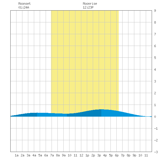 Tide Chart for 2021/02/20